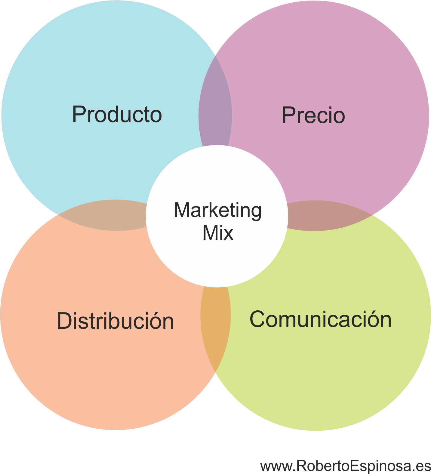 Marketing Mix: Las 4 Ps | Roberto Espinosa