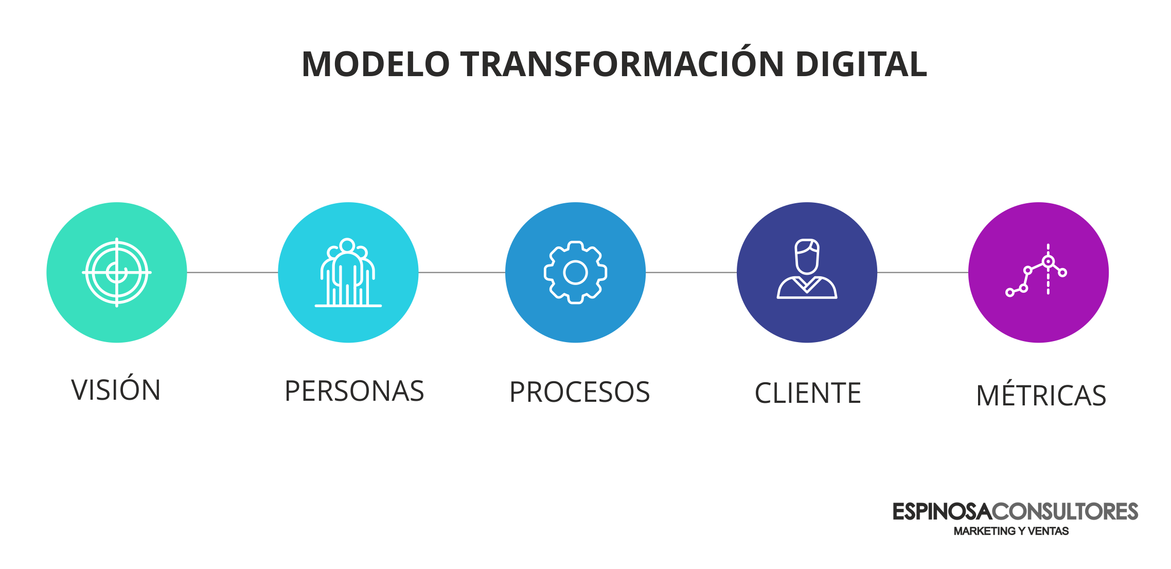 ¿qué Es La Transformacion Digital Fases Y Claves Roberto Espinosa