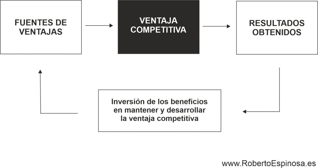 Ventaja_Competitiva